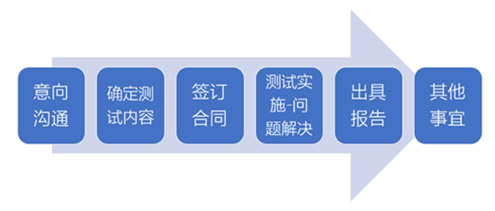 數(shù)據(jù)中心驗證測試-中能國際-廣東綠建_綠色建筑預(yù)評價_綠色建筑標(biāo)識申報_節(jié)能審查_海綿城市_CFD仿真模擬_IDC數(shù)據(jù)中心測評_節(jié)能診斷測評_節(jié)能報告驗收_能效測評_PUE測評
