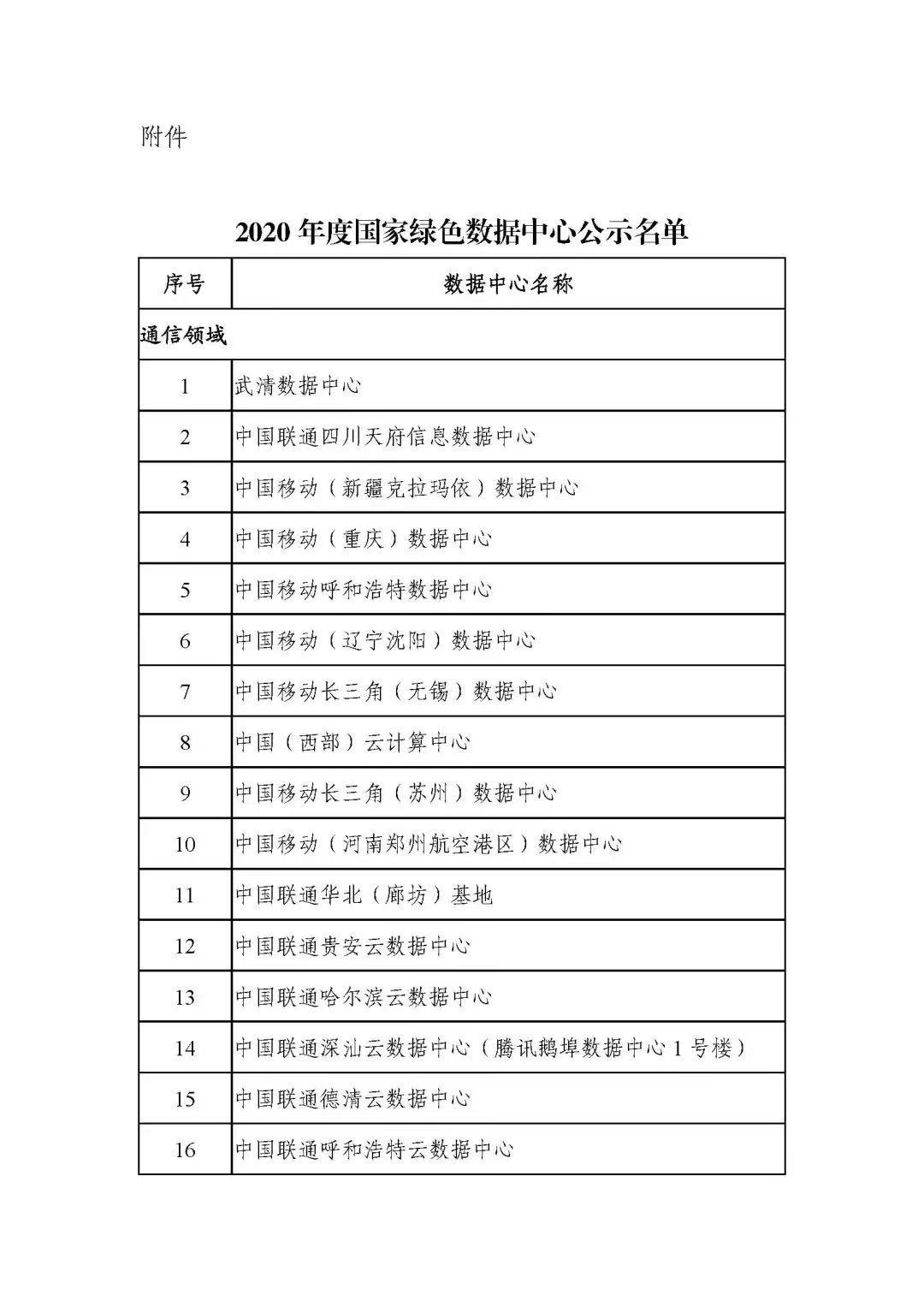 國家綠色數(shù)據(jù)中心名單公示(2020)-中能國際-廣東綠建_綠色建筑預(yù)評價_綠色建筑標(biāo)識申報_節(jié)能審查_海綿城市_CFD仿真模擬_IDC數(shù)據(jù)中心測評_節(jié)能診斷測評_節(jié)能報告驗(yàn)收_能效測評_PUE測評