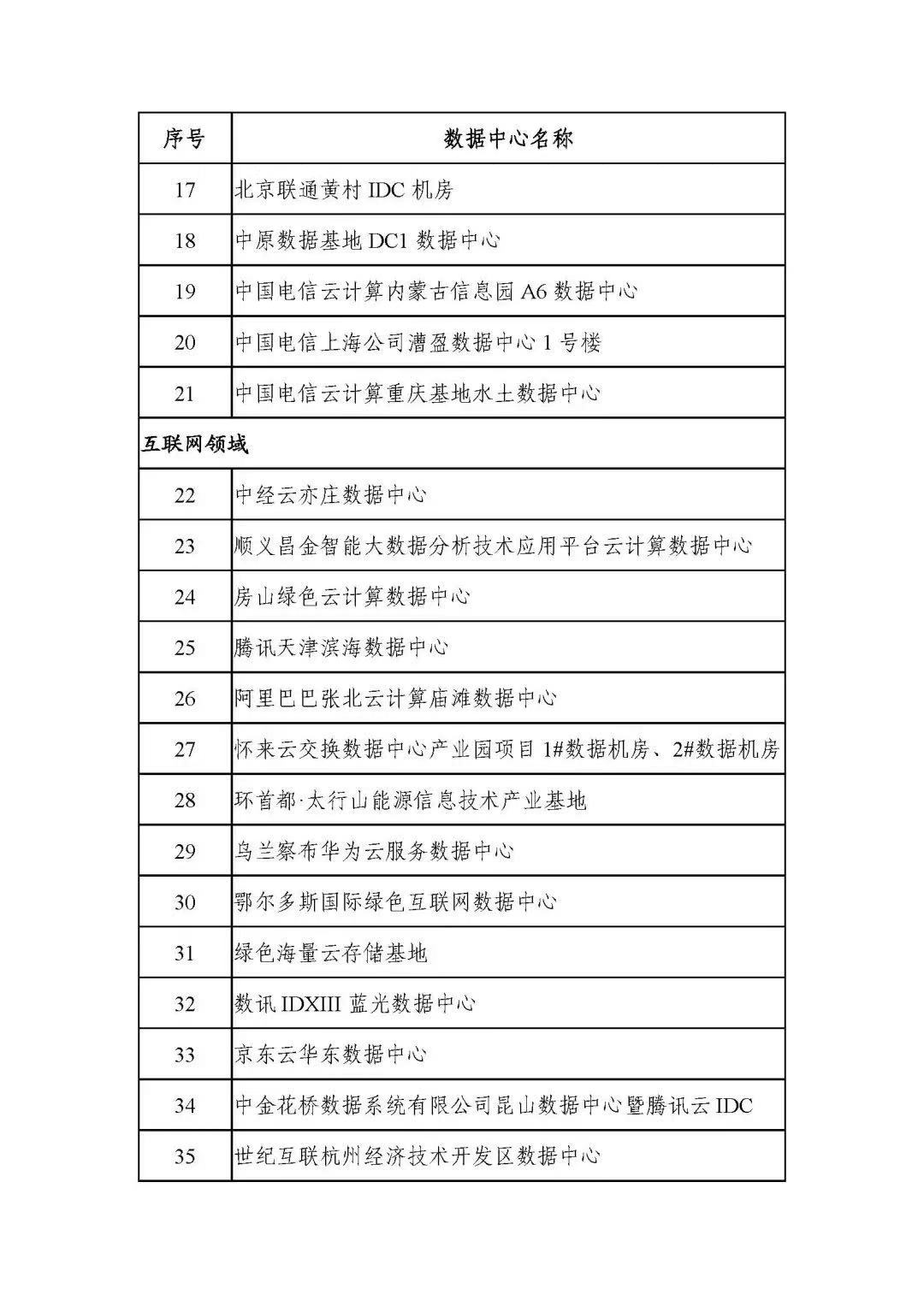 國家綠色數(shù)據(jù)中心名單公示(2020)-中能國際-廣東綠建_綠色建筑預(yù)評價_綠色建筑標(biāo)識申報_節(jié)能審查_海綿城市_CFD仿真模擬_IDC數(shù)據(jù)中心測評_節(jié)能診斷測評_節(jié)能報告驗(yàn)收_能效測評_PUE測評