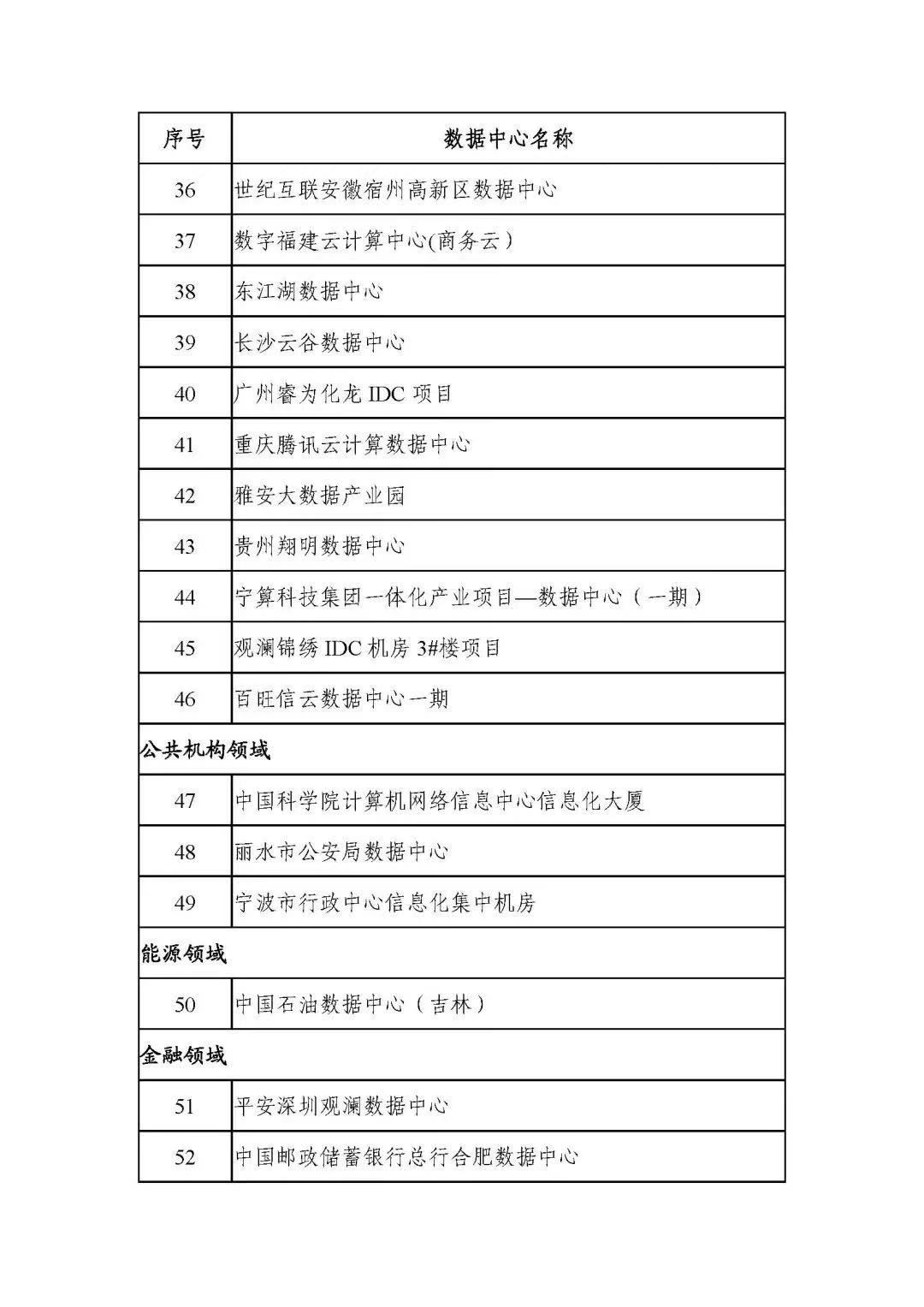 國家綠色數(shù)據(jù)中心名單公示(2020)-中能國際-廣東綠建_綠色建筑預(yù)評價_綠色建筑標(biāo)識申報_節(jié)能審查_海綿城市_CFD仿真模擬_IDC數(shù)據(jù)中心測評_節(jié)能診斷測評_節(jié)能報告驗(yàn)收_能效測評_PUE測評