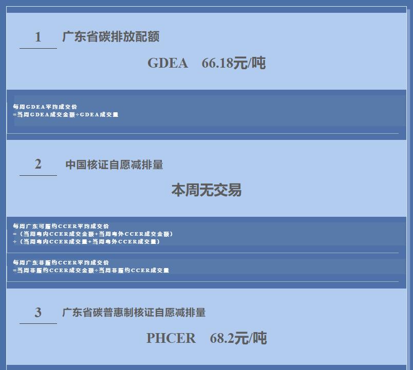 廣東碳價-GDEA/CCER/PHCER-2024年第3周(1.15~1.19)-中能國際-廣東綠建_綠色建筑預評價_綠色建筑標識申報_節(jié)能審查_海綿城市_CFD仿真模擬_IDC數據中心測評_節(jié)能診斷測評_節(jié)能報告驗收_能效測評_PUE測評