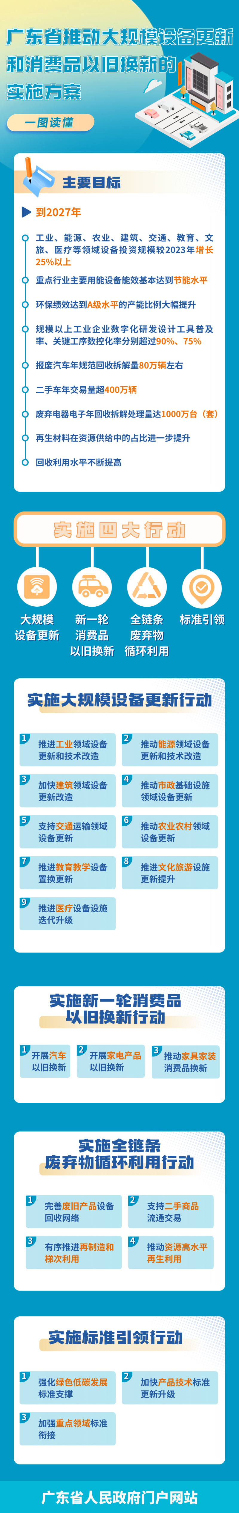 廣東省人民政府關(guān)于印發(fā)廣東省推動大規(guī)模設(shè)備更新和消費品以舊換新實施方案的通知(粵府〔2024〕27號)-發(fā)布日期: 2024-04-13-中能國際-廣東綠建_綠色建筑預(yù)評價_綠色建筑標識申報_節(jié)能審查_海綿城市_CFD仿真模擬_IDC數(shù)據(jù)中心測評_節(jié)能診斷測評_節(jié)能報告驗收_能效測評_PUE測評